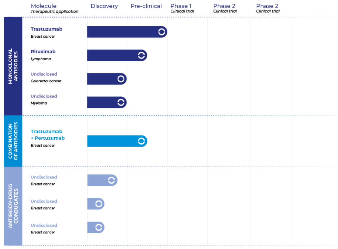 
            Monoclonal Antibodies : 
            Trastuzumab (Breast cancer)	: Pre-clinical - 100%
            Rituximab (Lymphoma) : Pre-clinical - 50%
            Undisclosed (Colorectal cancer) : Discovery - 100%
            Undisclosed (Myeloma) : Discovery - 100%
            Combination of Antibodies :
            Trastuzumab + Pertuzumab (Breast cancer) : Pre-clinical - 30%
            Antibody-Drug Conjugates :
            Undisclosed (Breast cancer) : Discovery - 15%
            Undisclosed (Breast cancer) : Discovery - 10%
            Undisclosed (Breast cancer) : Discovery - 10%
        
